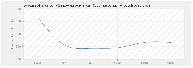 Santo-Pietro-di-Tenda : Cubic interpolation of population growth