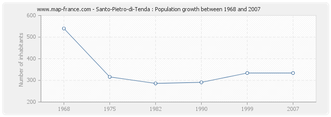 Population Santo-Pietro-di-Tenda