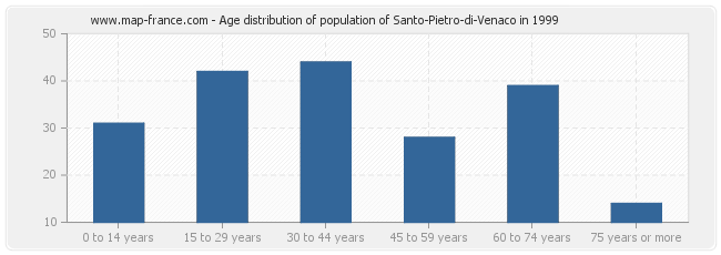 Age distribution of population of Santo-Pietro-di-Venaco in 1999