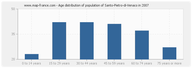 Age distribution of population of Santo-Pietro-di-Venaco in 2007