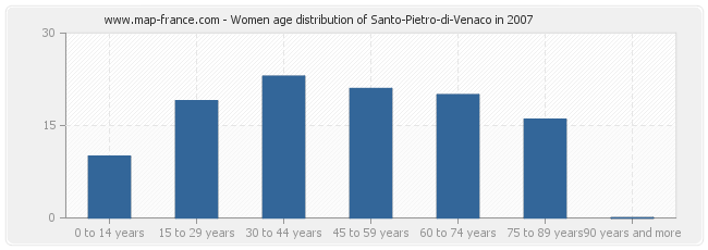 Women age distribution of Santo-Pietro-di-Venaco in 2007