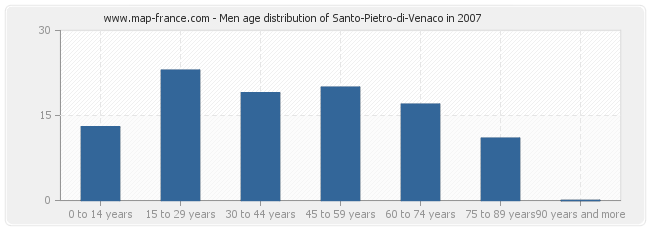 Men age distribution of Santo-Pietro-di-Venaco in 2007