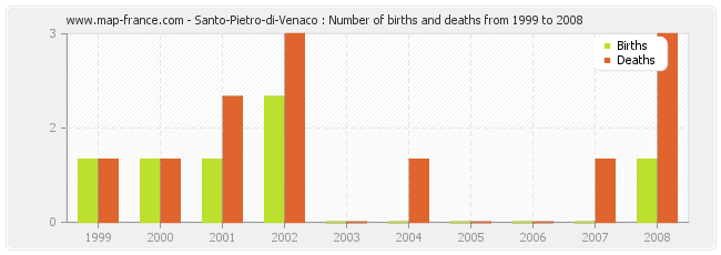 Santo-Pietro-di-Venaco : Number of births and deaths from 1999 to 2008