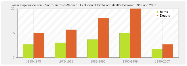 Santo-Pietro-di-Venaco : Evolution of births and deaths between 1968 and 2007