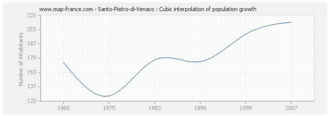 Santo-Pietro-di-Venaco : Cubic interpolation of population growth