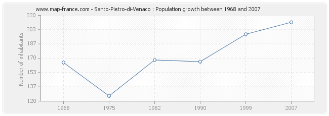 Population Santo-Pietro-di-Venaco