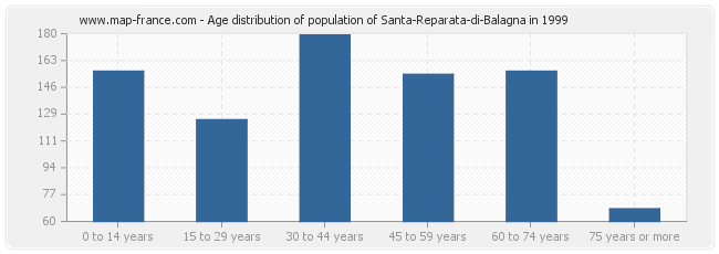 Age distribution of population of Santa-Reparata-di-Balagna in 1999