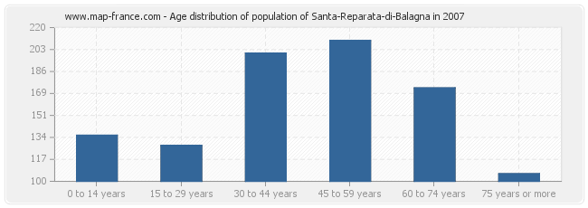 Age distribution of population of Santa-Reparata-di-Balagna in 2007