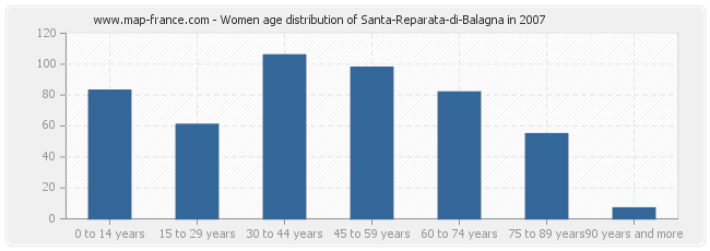 Women age distribution of Santa-Reparata-di-Balagna in 2007