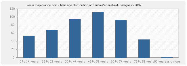 Men age distribution of Santa-Reparata-di-Balagna in 2007