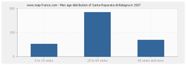 Men age distribution of Santa-Reparata-di-Balagna in 2007