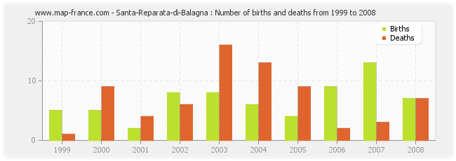 Santa-Reparata-di-Balagna : Number of births and deaths from 1999 to 2008