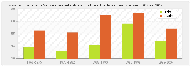 Santa-Reparata-di-Balagna : Evolution of births and deaths between 1968 and 2007