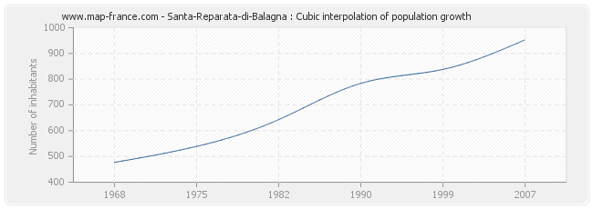 Santa-Reparata-di-Balagna : Cubic interpolation of population growth