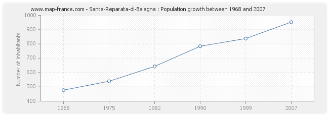 Population Santa-Reparata-di-Balagna