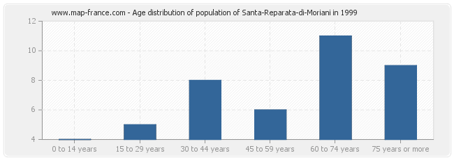 Age distribution of population of Santa-Reparata-di-Moriani in 1999