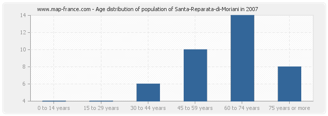 Age distribution of population of Santa-Reparata-di-Moriani in 2007