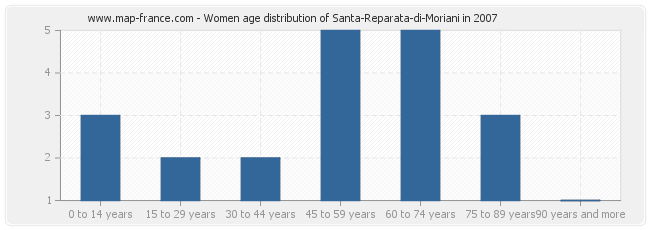 Women age distribution of Santa-Reparata-di-Moriani in 2007