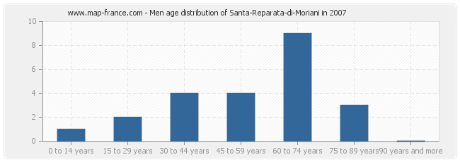 Men age distribution of Santa-Reparata-di-Moriani in 2007