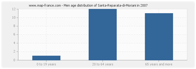 Men age distribution of Santa-Reparata-di-Moriani in 2007