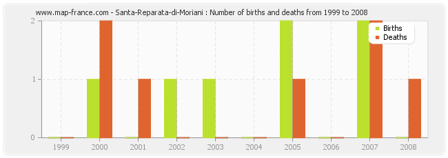 Santa-Reparata-di-Moriani : Number of births and deaths from 1999 to 2008