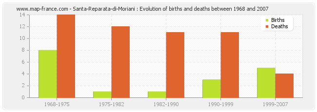 Santa-Reparata-di-Moriani : Evolution of births and deaths between 1968 and 2007