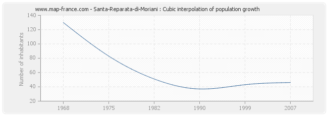 Santa-Reparata-di-Moriani : Cubic interpolation of population growth