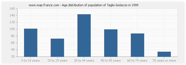 Age distribution of population of Taglio-Isolaccio in 1999