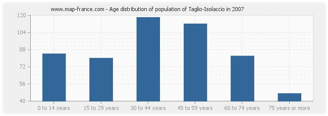 Age distribution of population of Taglio-Isolaccio in 2007