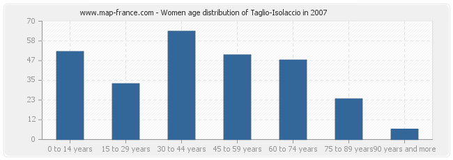 Women age distribution of Taglio-Isolaccio in 2007