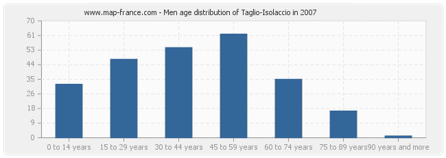 Men age distribution of Taglio-Isolaccio in 2007