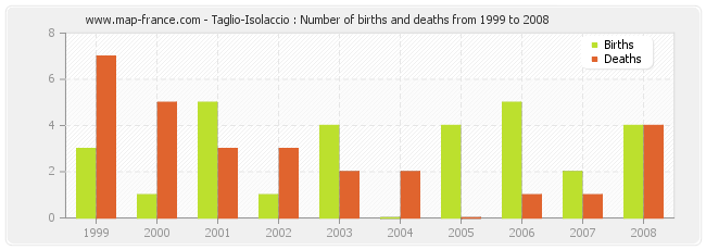 Taglio-Isolaccio : Number of births and deaths from 1999 to 2008