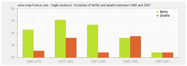 Taglio-Isolaccio : Evolution of births and deaths between 1968 and 2007