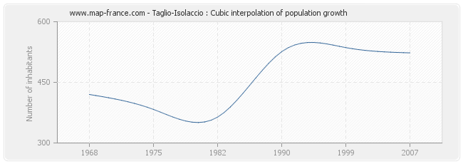 Taglio-Isolaccio : Cubic interpolation of population growth