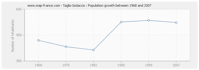 Population Taglio-Isolaccio