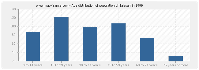 Age distribution of population of Talasani in 1999