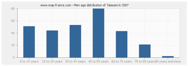 Men age distribution of Talasani in 2007