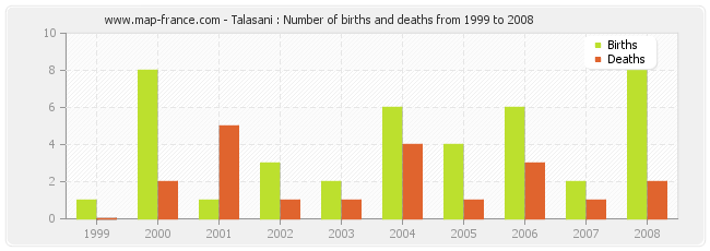 Talasani : Number of births and deaths from 1999 to 2008