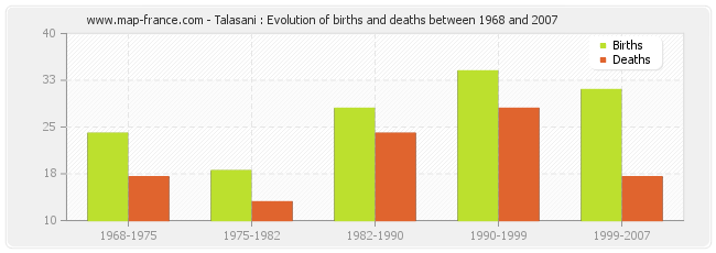 Talasani : Evolution of births and deaths between 1968 and 2007