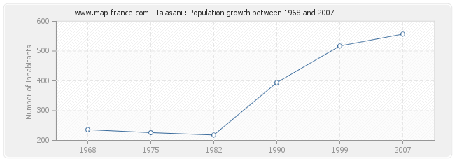 Population Talasani