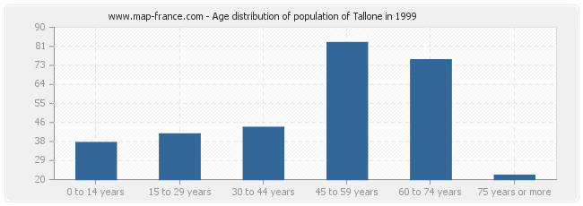 Age distribution of population of Tallone in 1999