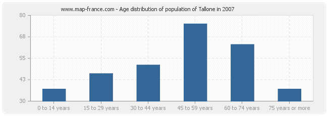 Age distribution of population of Tallone in 2007