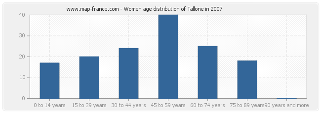 Women age distribution of Tallone in 2007