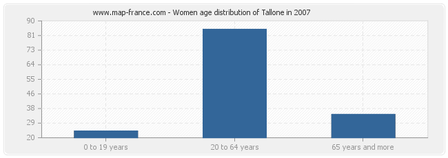 Women age distribution of Tallone in 2007