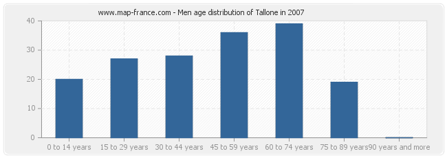 Men age distribution of Tallone in 2007