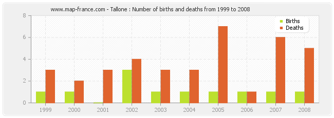 Tallone : Number of births and deaths from 1999 to 2008