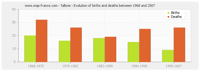 Tallone : Evolution of births and deaths between 1968 and 2007
