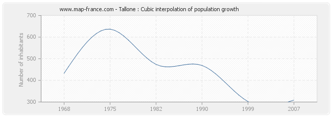 Tallone : Cubic interpolation of population growth