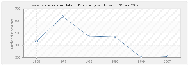 Population Tallone