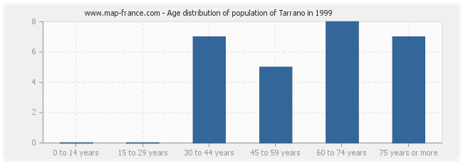 Age distribution of population of Tarrano in 1999